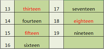 数词大比“拼”，1-100你都会拼吗?2