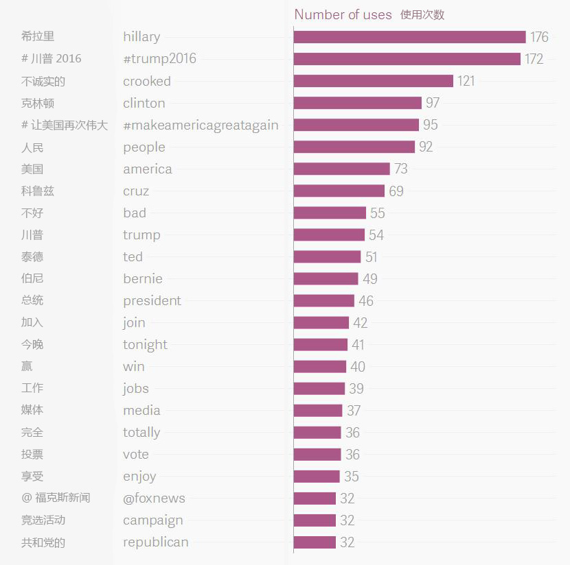 川普的推特都是自己经营的?数据告诉你：别天真了5