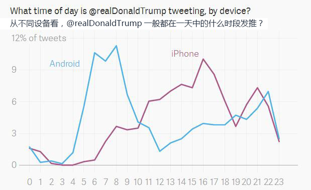 川普的推特都是自己经营的?数据告诉你：别天真了2